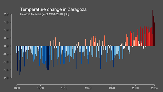 3.3 Tª Zaragoza-1850-2024.Ed Hawkins