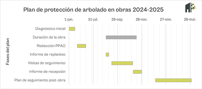 3.5 Plan de protección de arbolado en obras