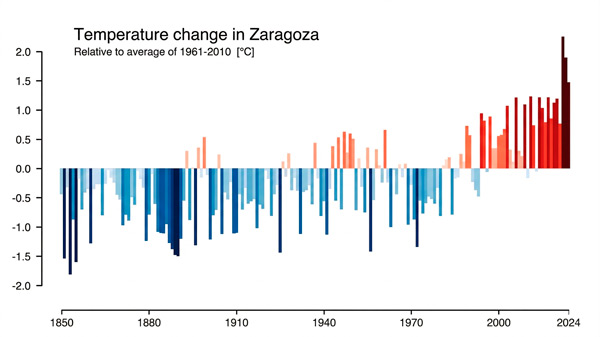 3.3-Tª-Zaragoza-1850-2024